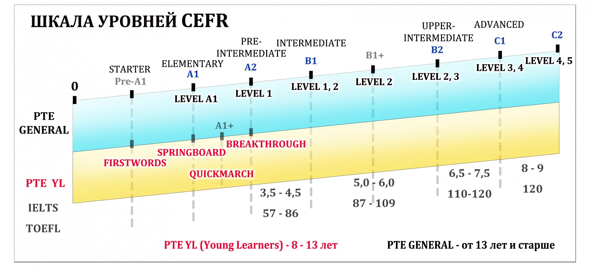 Шкала английского языка егэ. Pte экзамен по английскому уровни. Градация уровня знания английского языка. Шкала CEFR. Шкала английских уровней.